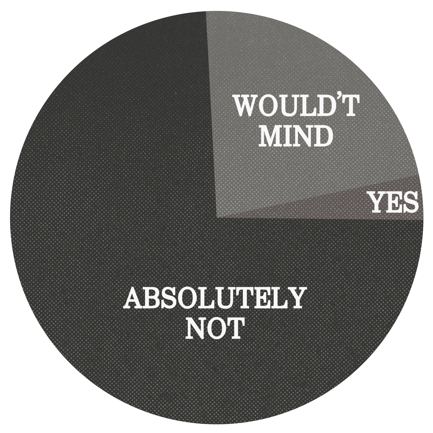 Absolutely not: 74%
Wouldn’t mind: 22%
Yes: 4%
