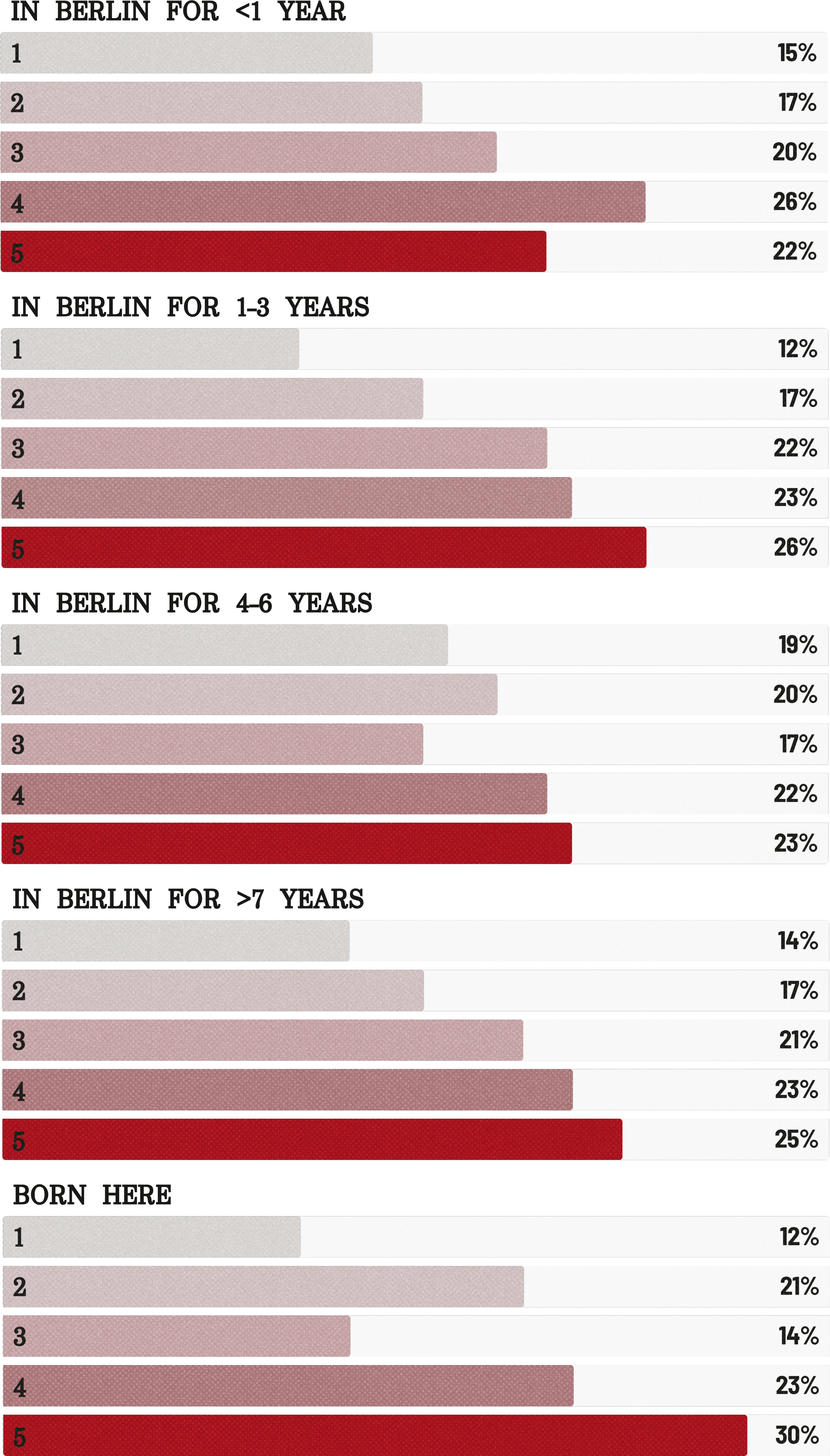 In Berlin for <1 year
1: 15%
2: 17%
3: 20%
4: 26%
5: 22%
In Berlin for 1–3 years
1: 12%
2: 17%
3: 22%
4: 23%
5: 26%
In Berlin for 4–6 years
1: 19%
2: 20%
3: 17%
4: 22%
5: 23%
In Berlin for >7 years
1: 14%
2: 17%
3: 21%
4: 23%
5: 25%
Born here
1: 12%
2: 21%
3: 14%
4: 23%
5: 30%
