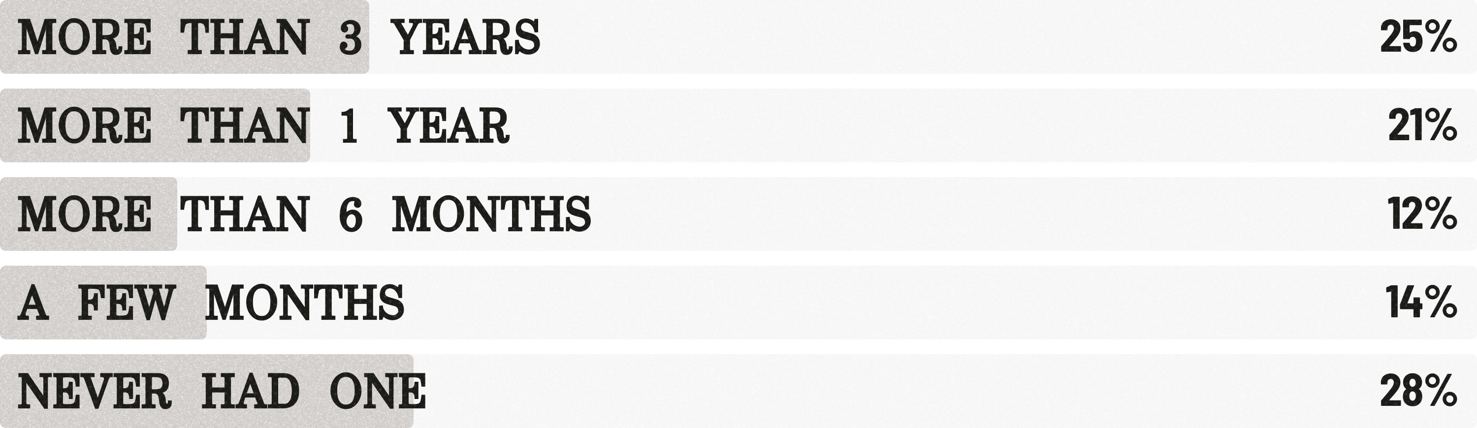 More than 3 years: 25%
More than 1 year: 21%
More than 6 months: 12%
A few months: 14%
Never had one: 28%
