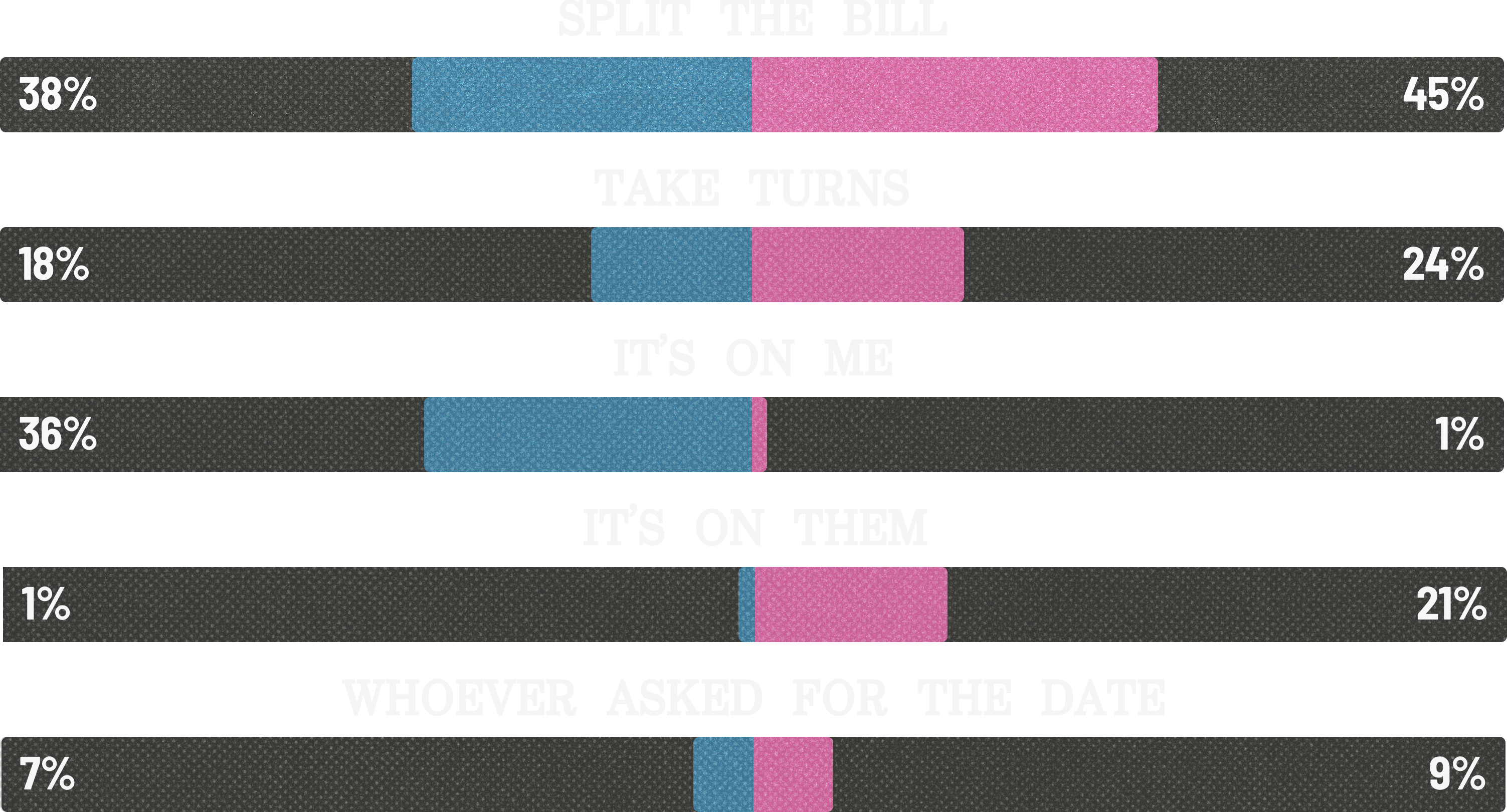 Split the bill: 38% men, 45% women
Take turns: 18% men, 24% women
It’s on me: 36% men, 1% women
It’s on them: 1% men, 21% women
Whoever asked for the date: 7% men, 9% women