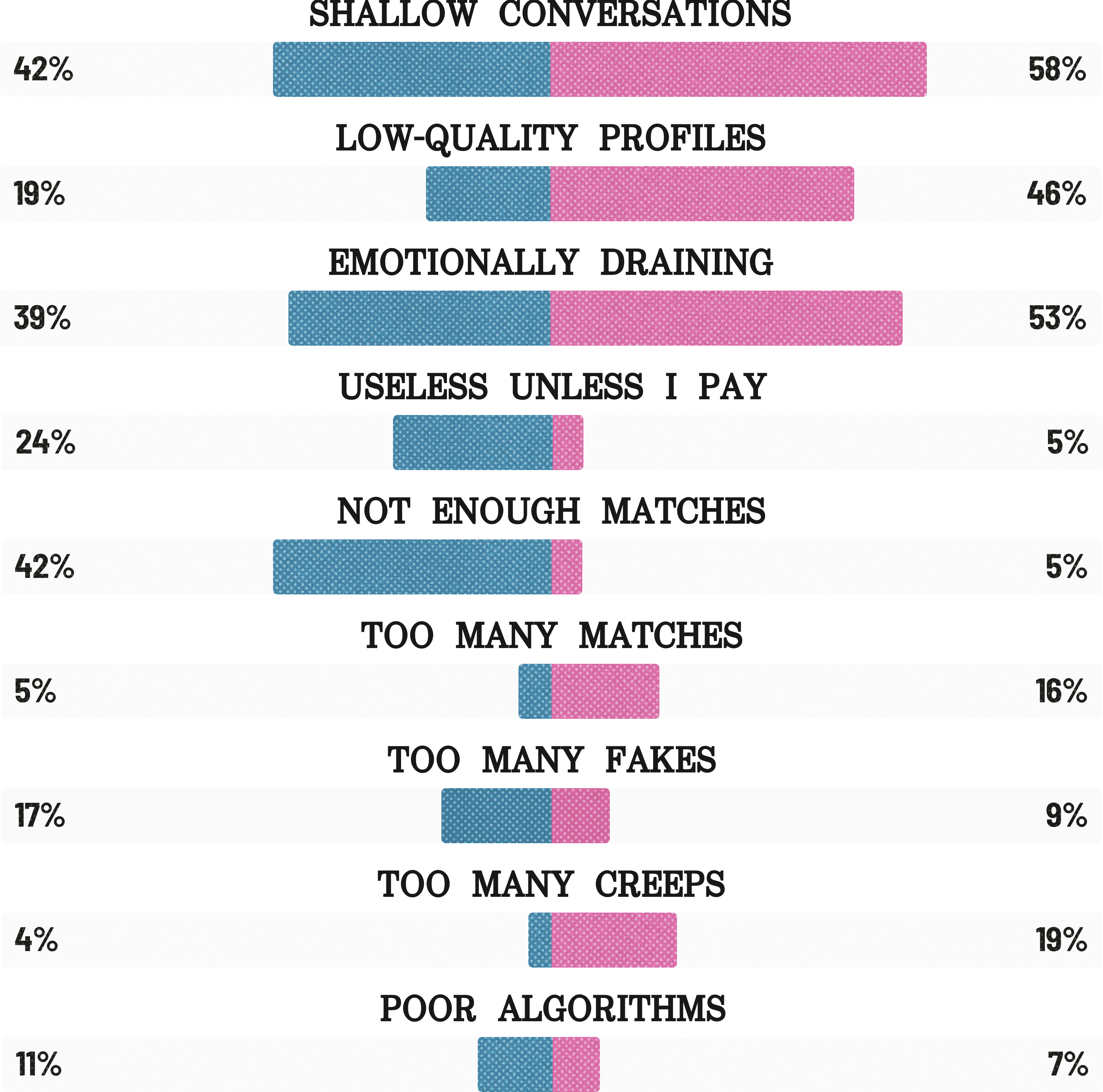 Shallow conversations: 42% men, 58% women
Low-quality profiles: 19% men, 46% women
Emotionally draining: 39% men, 53% women
Useless unless I pay: 24% men, 5% women
Not enough matches: 42% men, 5% women
Too many matches: 5% men, 16% women
Too many fakes: 17% men, 9% women
Too many creeps: 4% men, 19% women
Poor algorithms: 11% men, 7% women